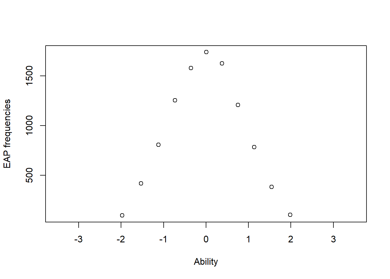 EAP ability distribution