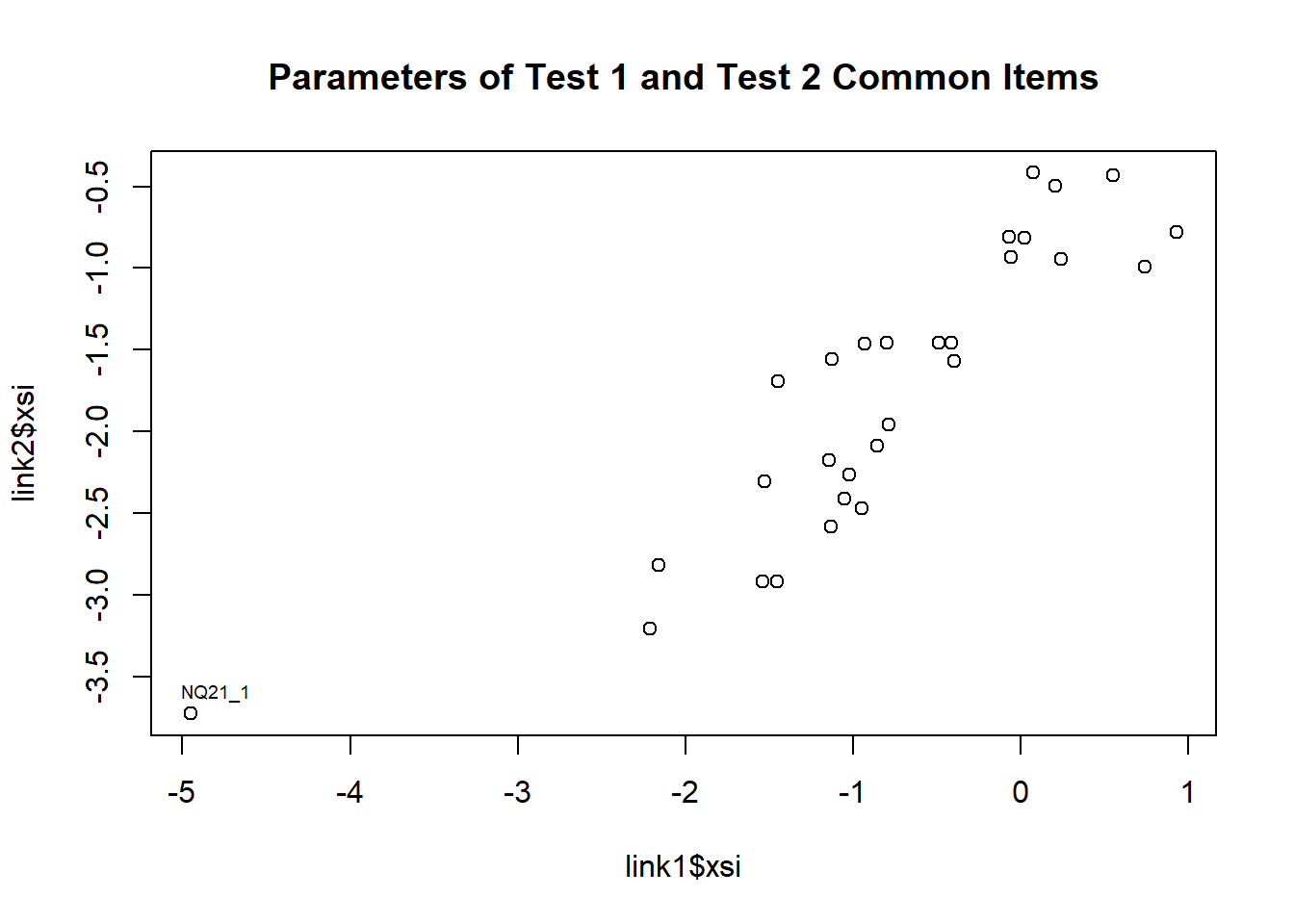Plot of common item parameters for Test 1 and Test 2