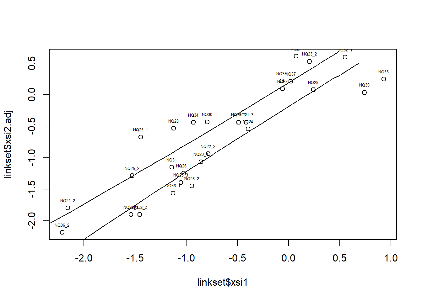 Comparing Two Sets of Item Paramters