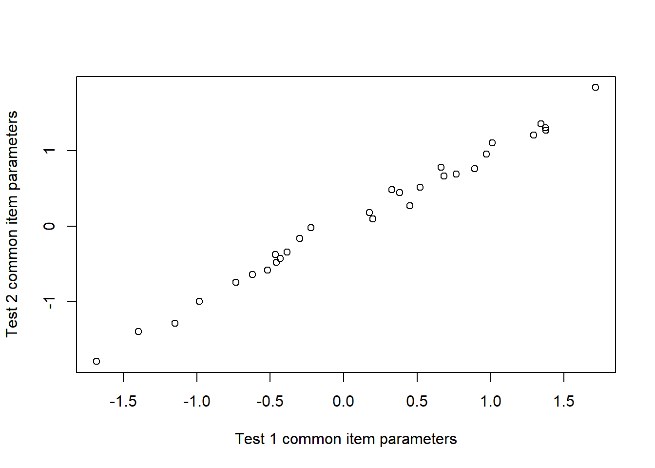 Assessing Equating Error