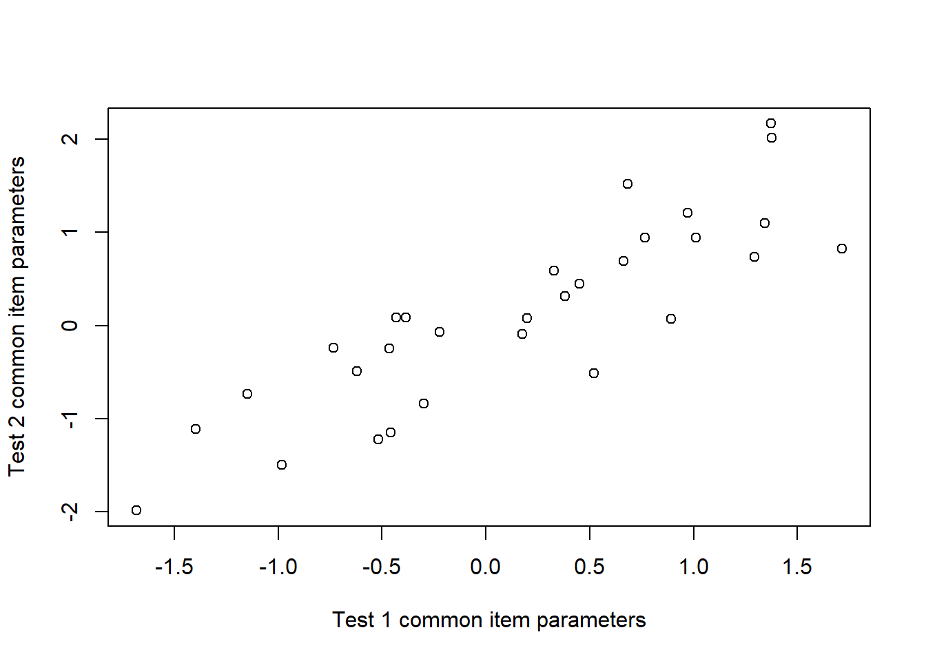 Assessing Equating Error