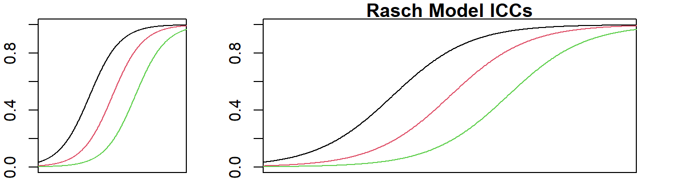 Items with high discrimination (left) have stretched scale (right) to look flatter