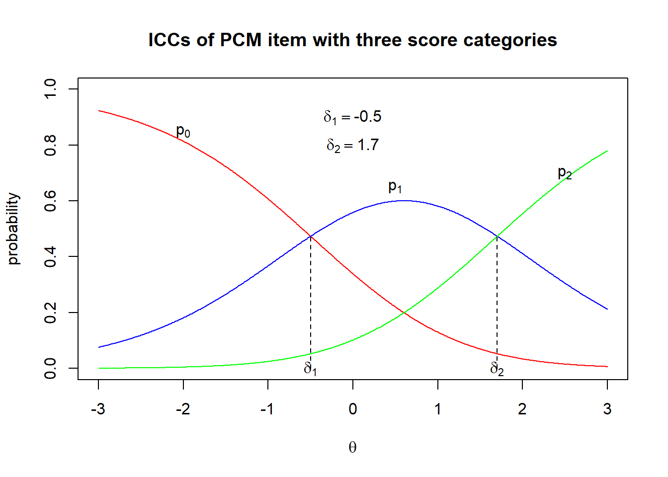 PCM ICCs with ordered deltas