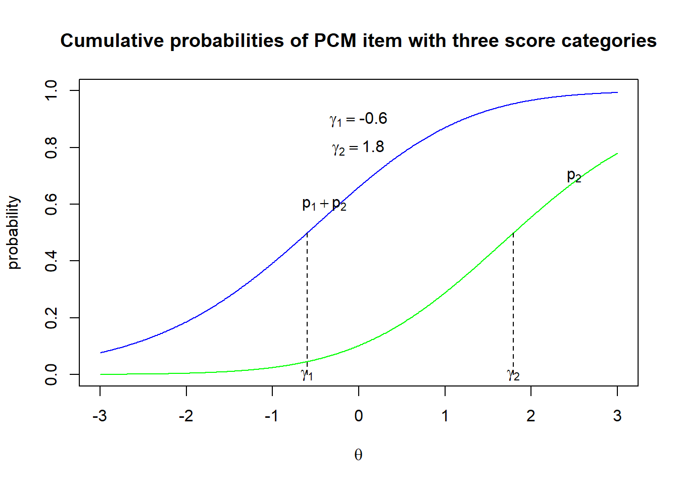 Thurstonian thresholds Example 1