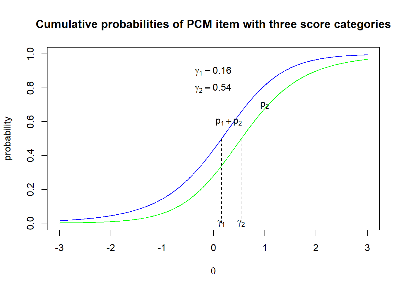 Thurstonian thresholds Example 2