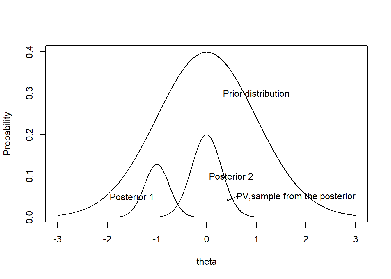 Prior and Posterior Distributions