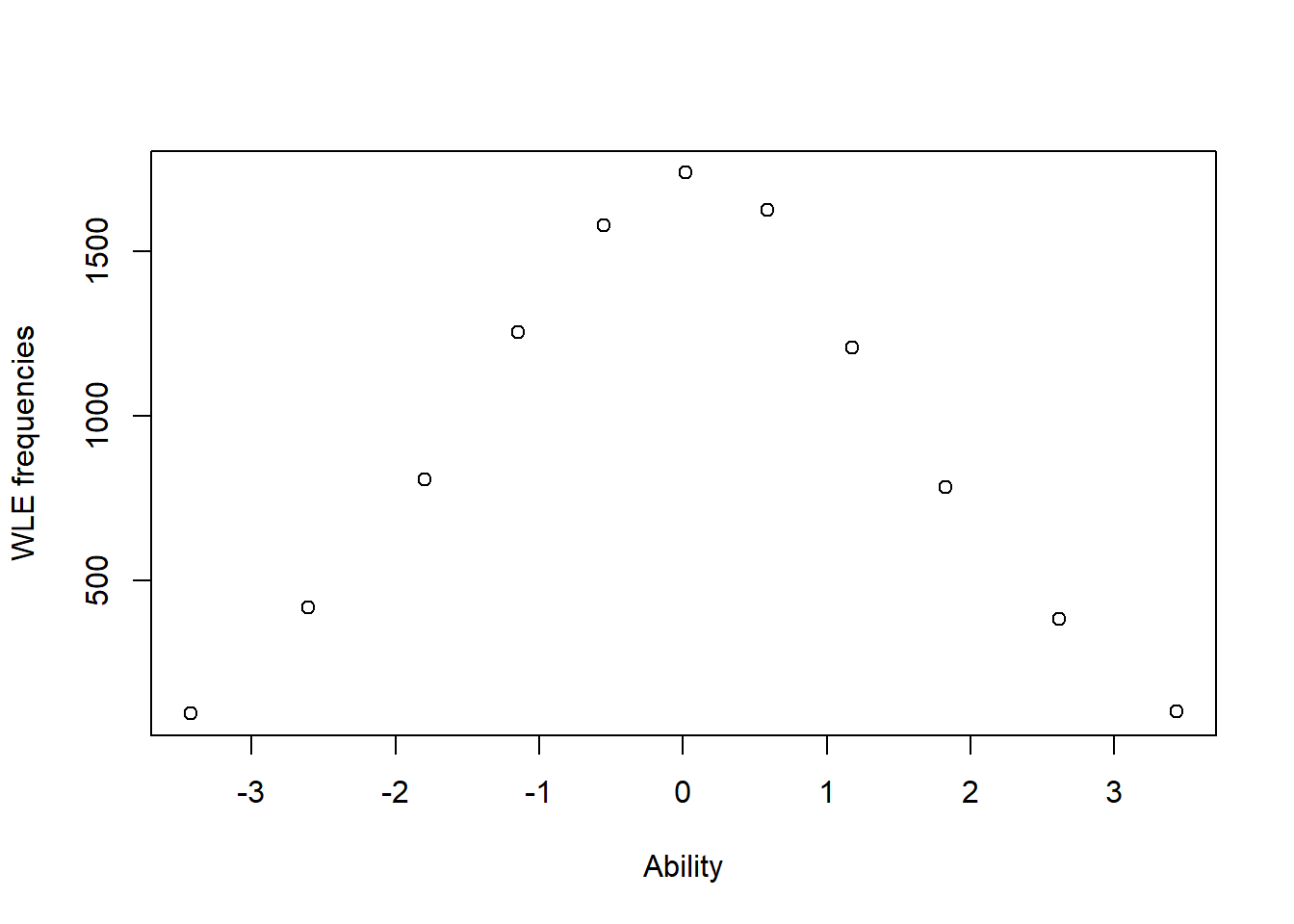 WLE ability distribution