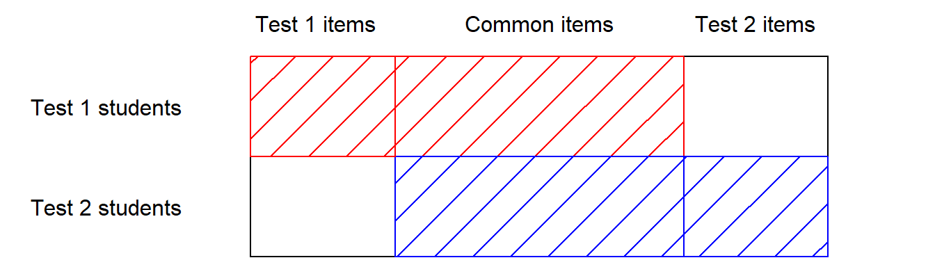 Two tests with common items