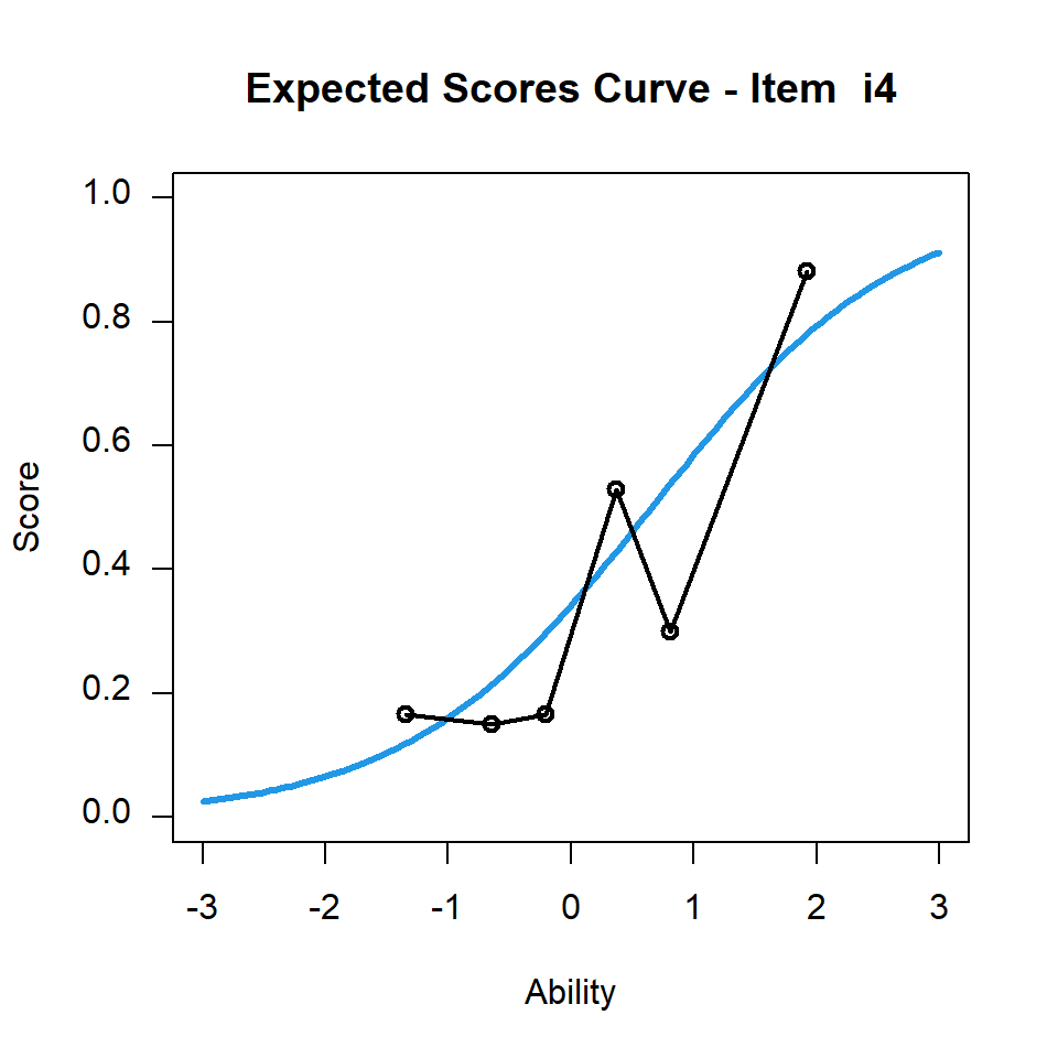 CTTdata Item 4 Item Characteristic Curve