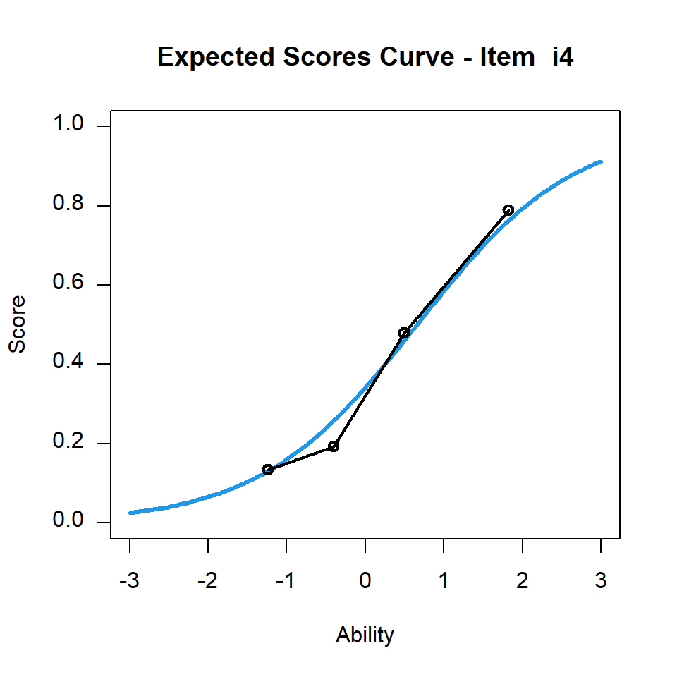 CTTdata Item 4 Item Characteristic Curve