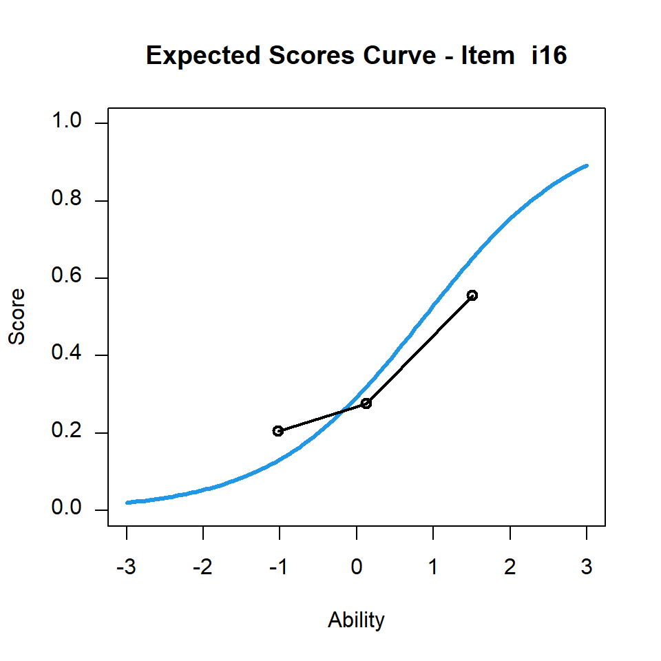 CTTdata Item 16 Item Characteristic Curve