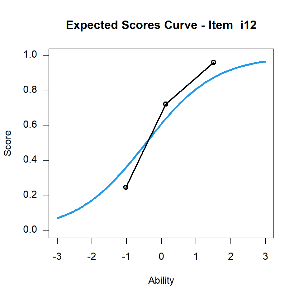 CTTdata Item 12 Item Characteristic Curve