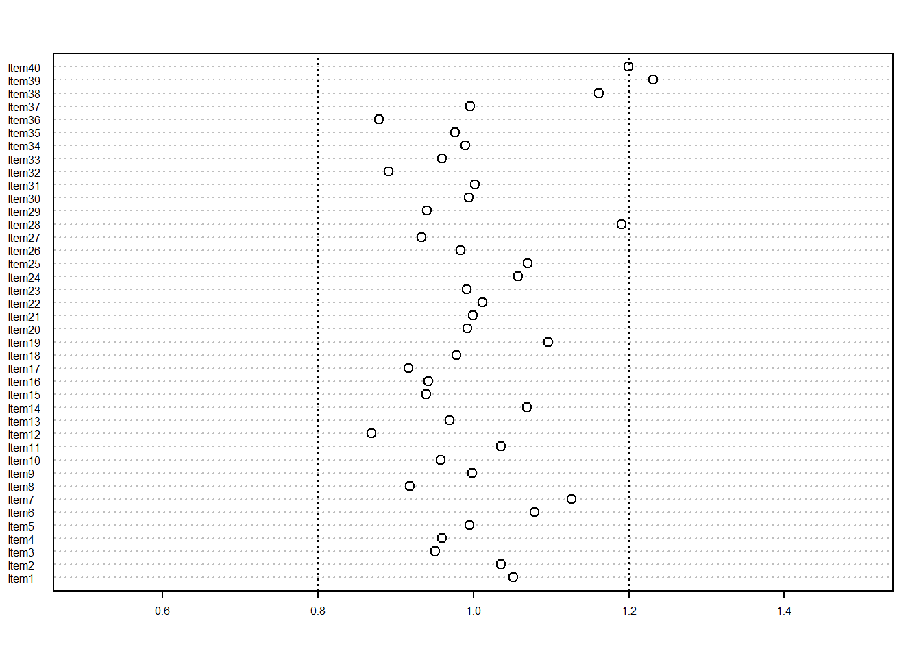 outfit MS for sample size 500